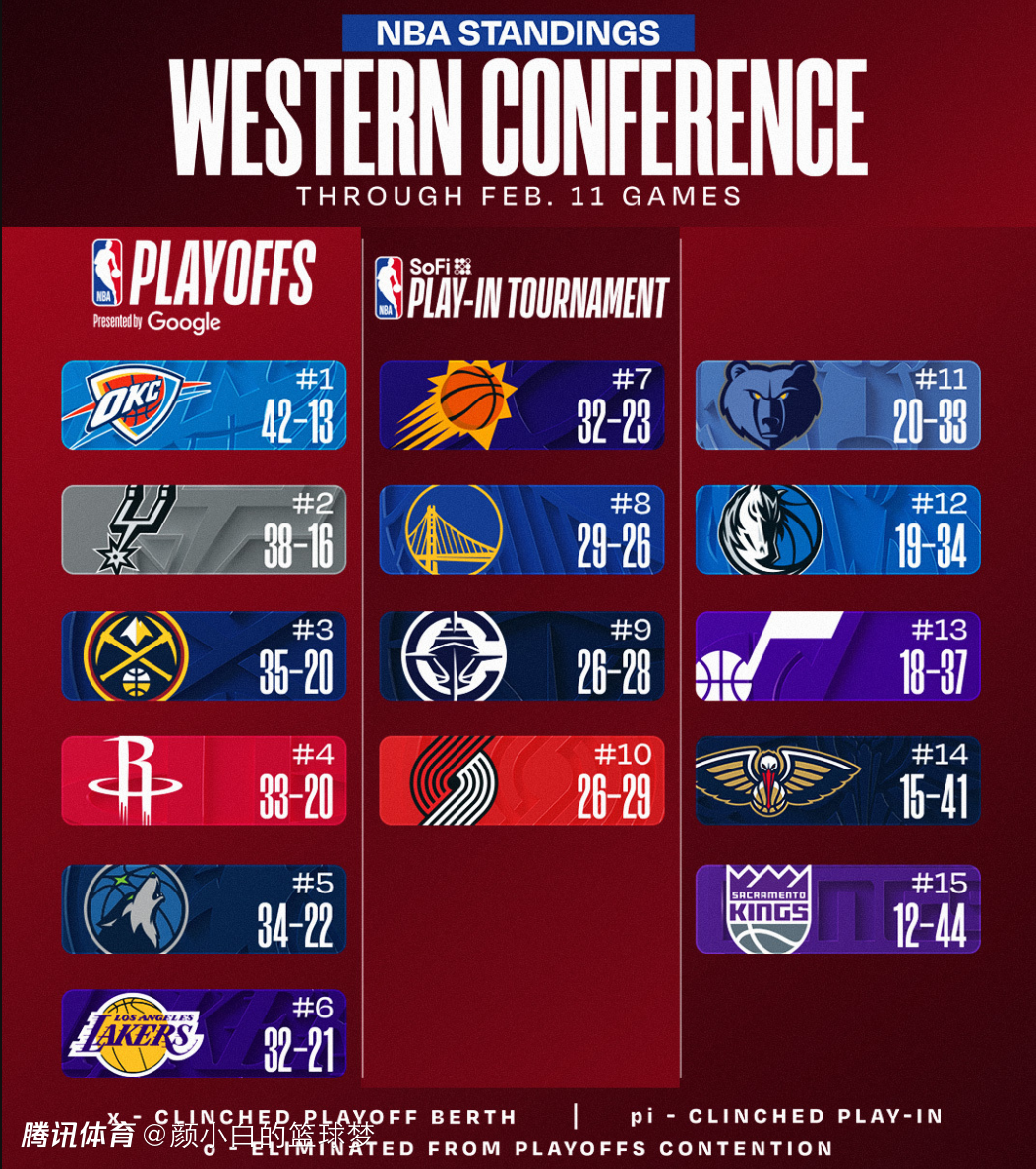 西部大局已分三档？雷霆马刺1档 第3至第6仅差2胜场 勇士难摆脱附加赛