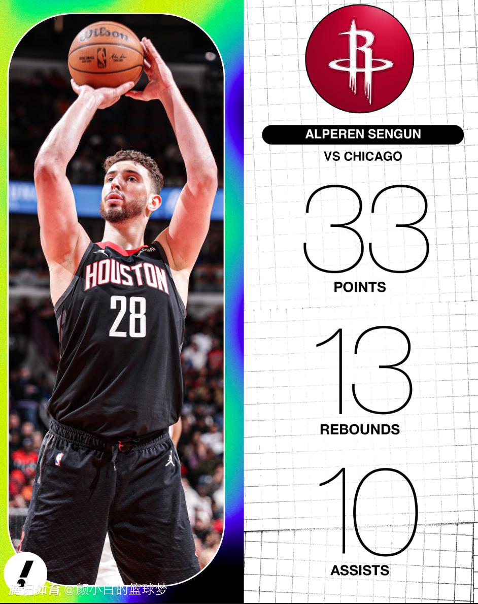 33+13+10创六纪录比肩大梦！申京19中16超高效 休媒：像个超巨