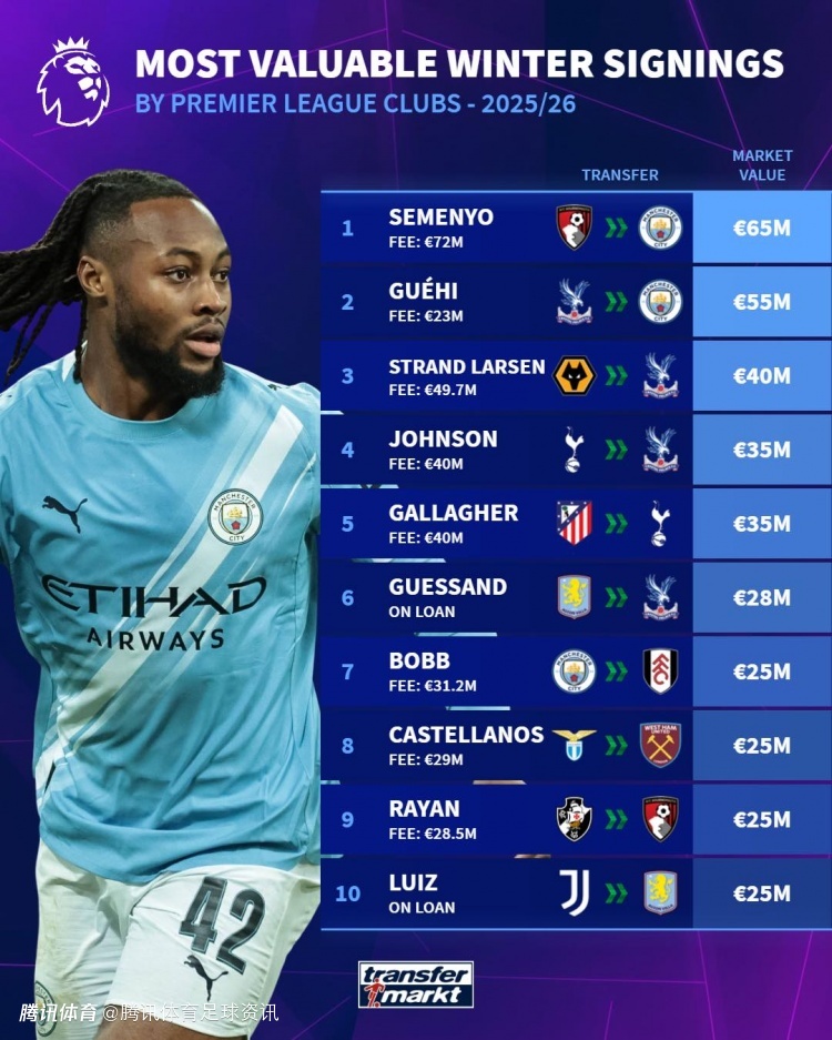五大联赛冬窗新援身价：英超塞梅尼奥6500万居首 西甲卢克曼3500万领跑