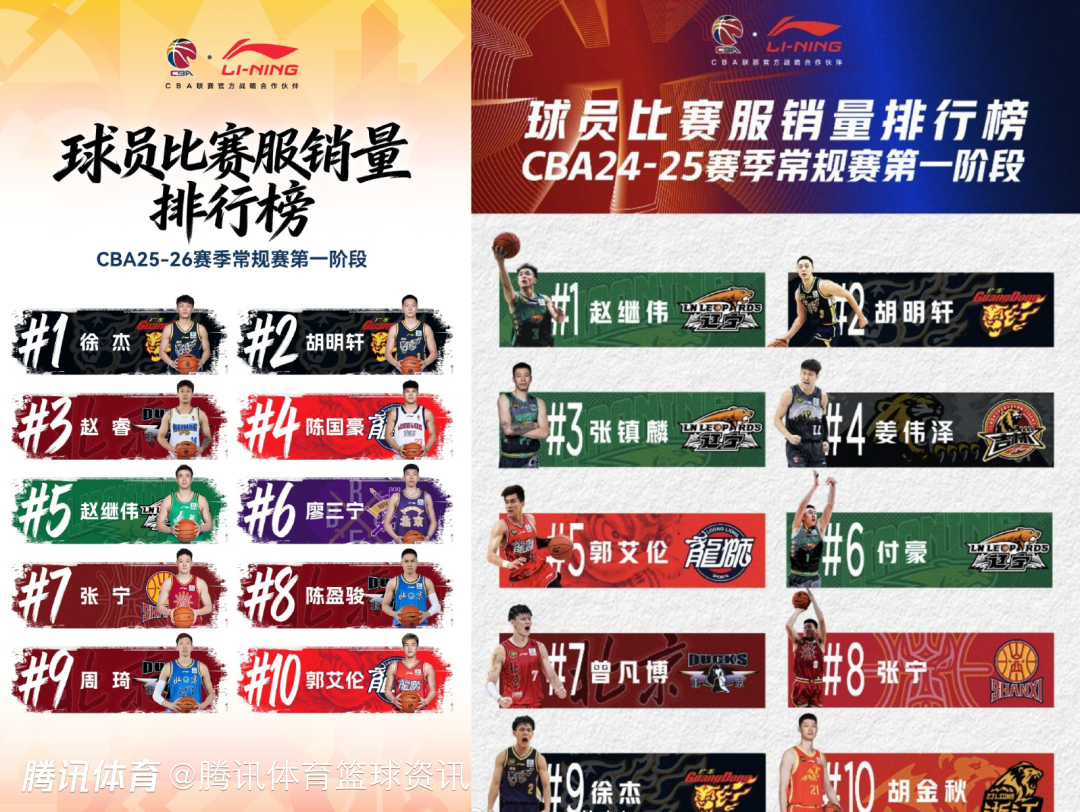 CBA第一阶段球衣销量榜出炉！徐杰登顶球员榜广东霸榜球队榜