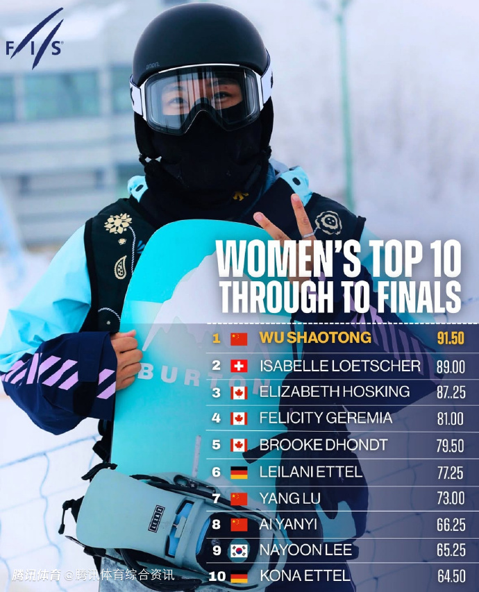 世界杯U型场地卡尔加里站：中国队7人晋级 李方慧武绍桐排名各项目第一