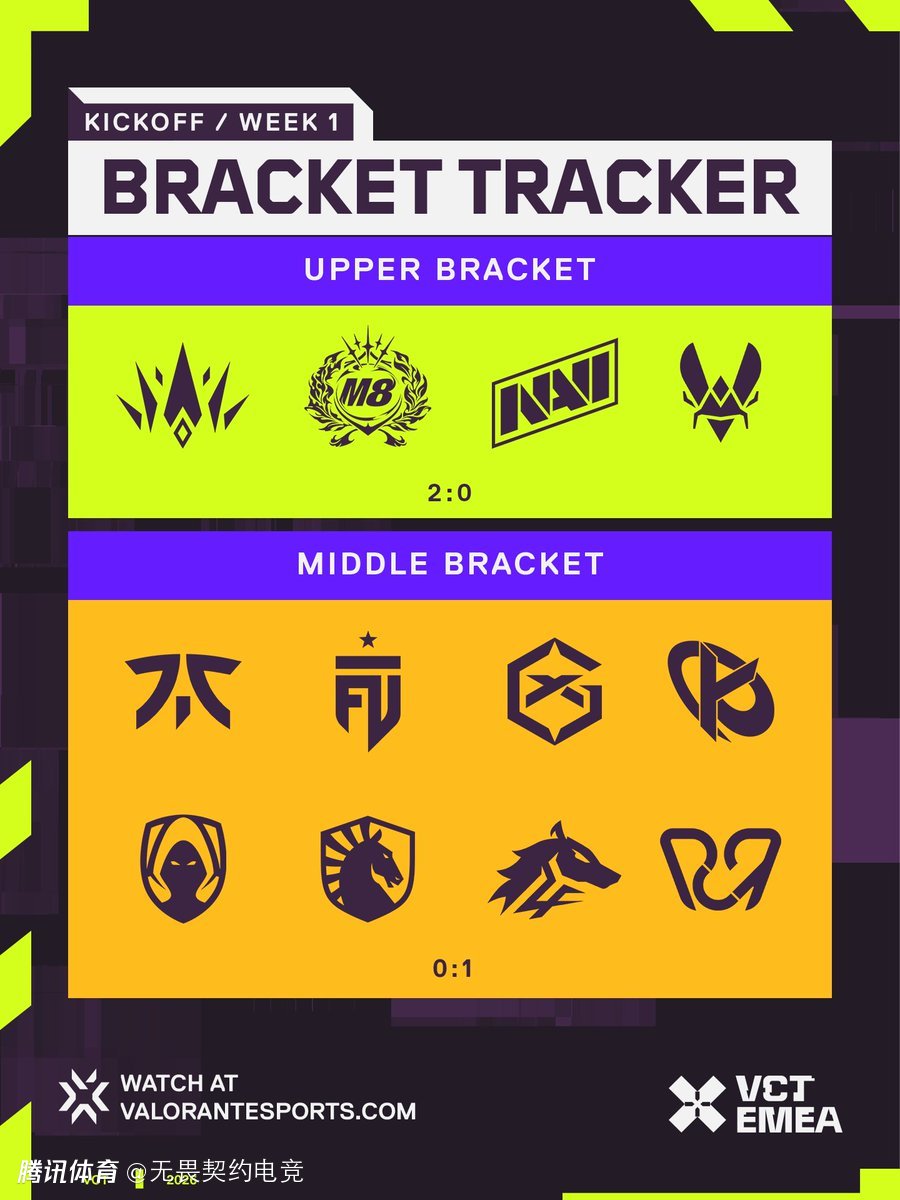 VCT EMEA发推：去过巴黎冠军赛种子队伍全部跌入突围组