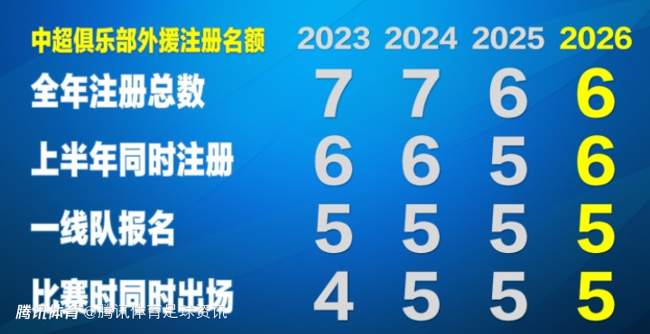 德转朱艺：中超外援新政策调整为“6655” 上半赛季可同时注册6人