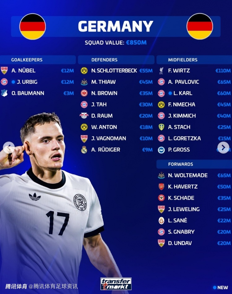 德转更新德国队身价：维尔茨1.1亿居首 施洛特贝克5500万成最贵后卫