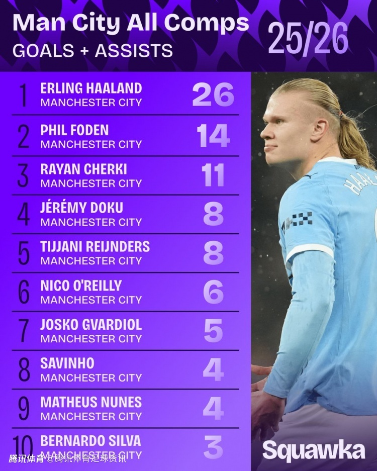 曼城队内参与进球数据：哈兰德26球遥遥领先 福登&谢尔基列二三位