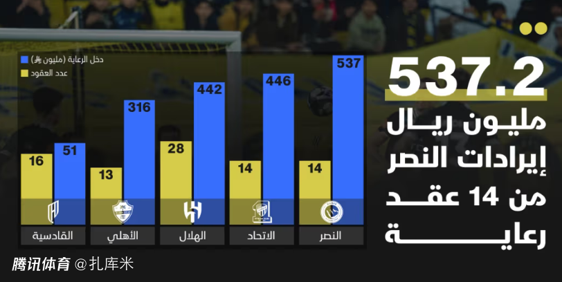 利雅得胜利年赞助费不及C罗年薪，中超冬窗支出540万美元不及沙特零头