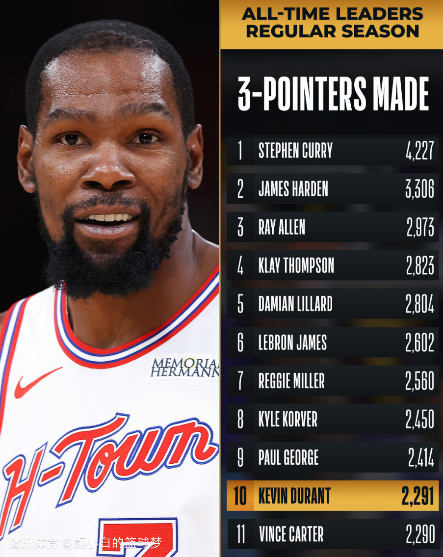 火箭末节23中4被文班一人打爆！杜兰特要球被无视太沮丧再吞里程悲