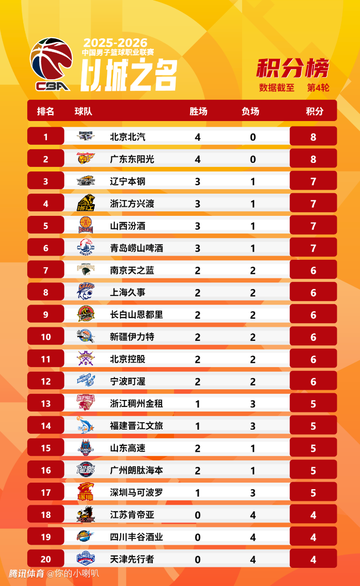 CBA常规赛第4轮综述：北京、广东四连胜保持不败 徐昕27+14+4盖帽展现统治力