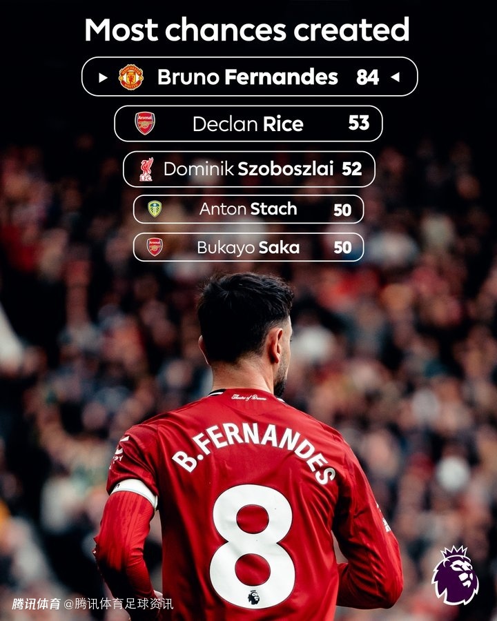 英超官方晒创造机会榜：B费84次断层领先 赖斯53次第二