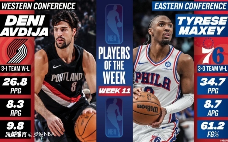 NBA官宣周最佳：阿夫迪亚首获殊荣马克西当选 杜兰特库里等获提名