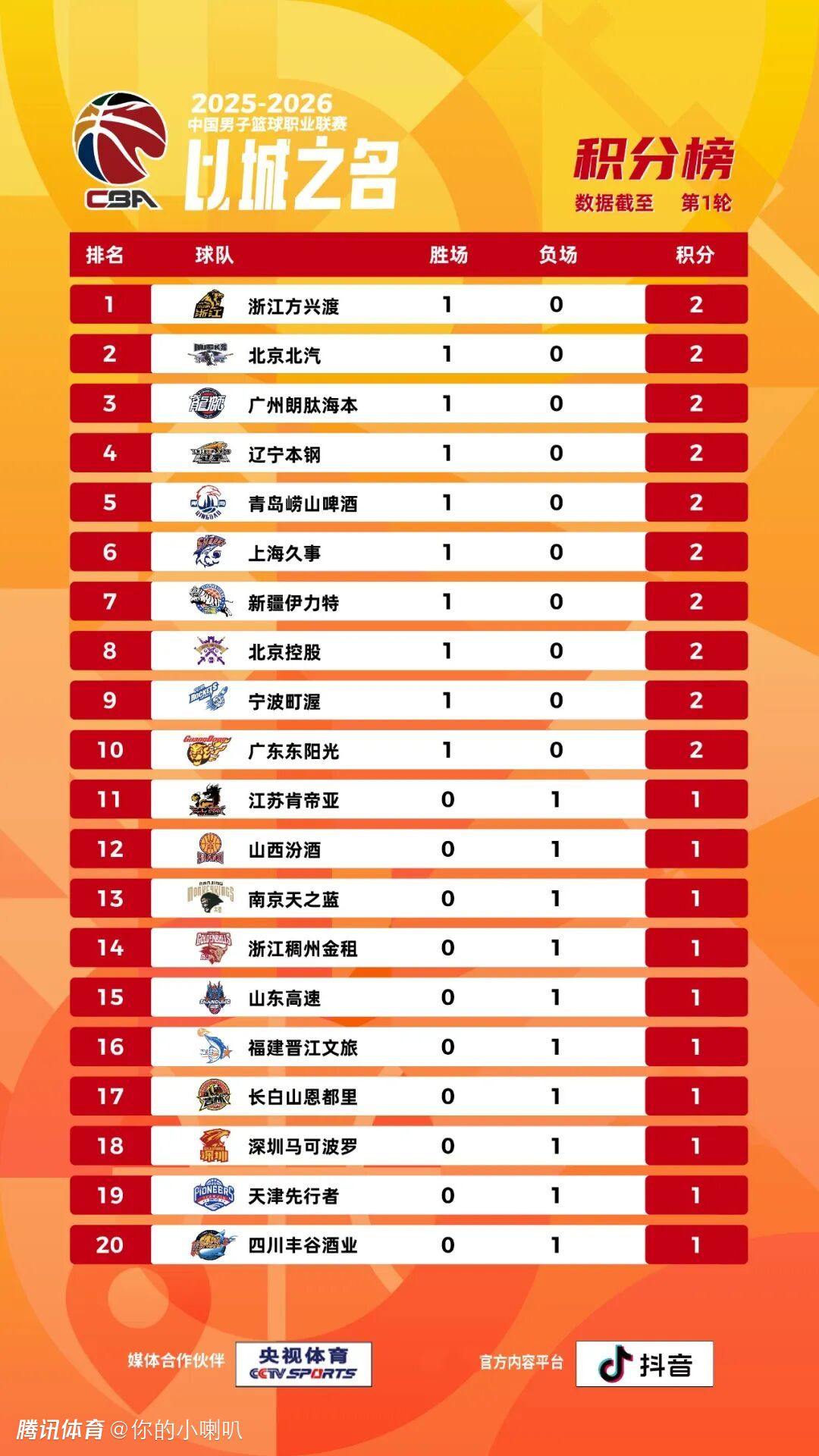 CBA常规赛第1轮综述：北京辽宁领衔5队客场获首胜 郭昊文42分单场最高