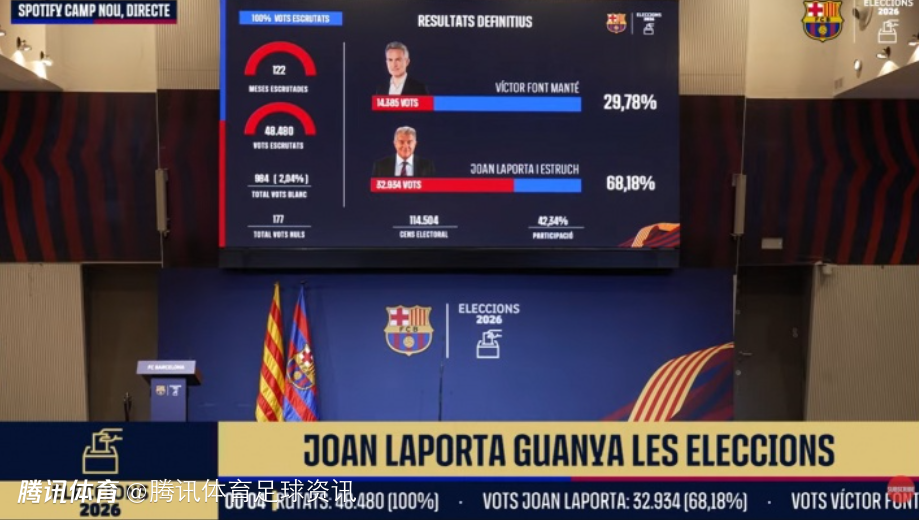 得票率68.18%！官方：拉波尔塔击败丰特再次当选巴萨主席