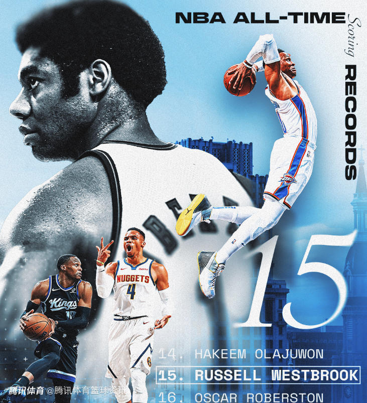 控卫总得分第一人！威斯布鲁克超越大O 升NBA历史得分榜第15位