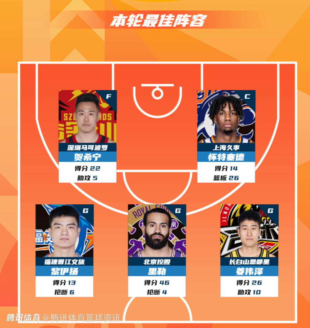 CBA公布常规赛第29轮最佳阵容：贺希宁22+5领衔 黎伊扬姜伟泽入选