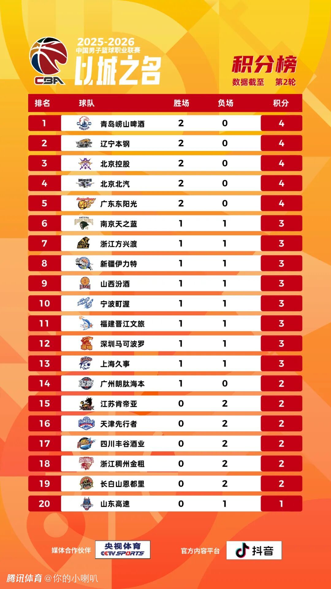 CBA常规赛第2轮综述：辽粤京领衔5队保持不败 王哲林、周鹏里程碑