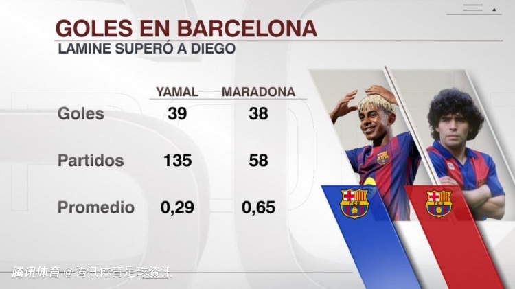 里程碑！18岁亚马尔为巴萨已打入39球 进球数超越马拉多纳