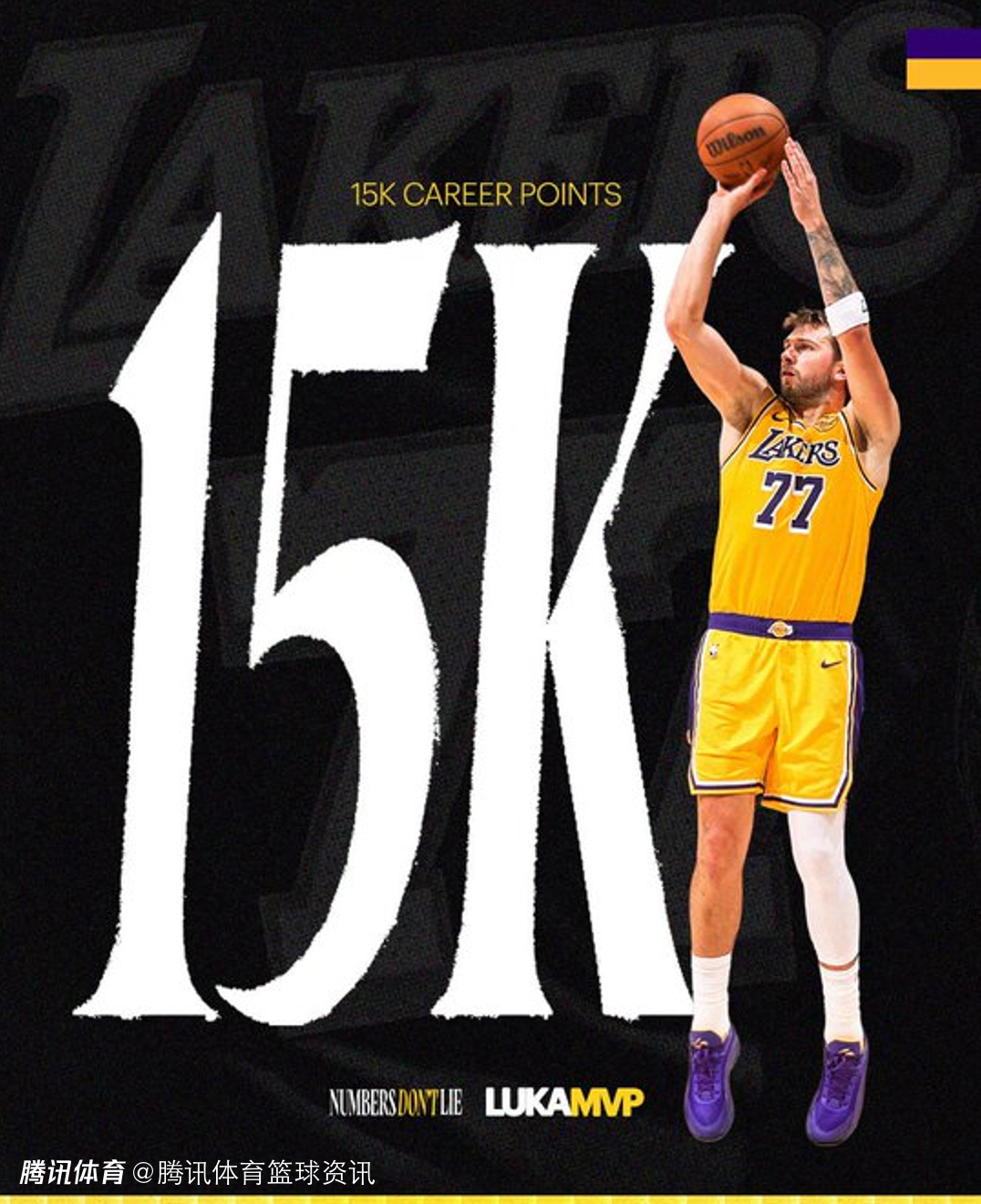 又一个里程碑！东契奇生涯总得分破15000大关 成历史第三年轻15000分先生