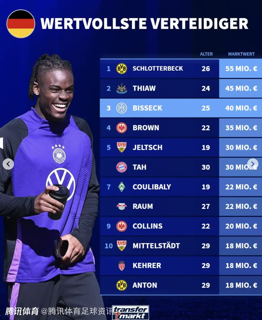 德国后卫身价榜：施洛特贝克榜首 佳夫和比塞克排名二、三