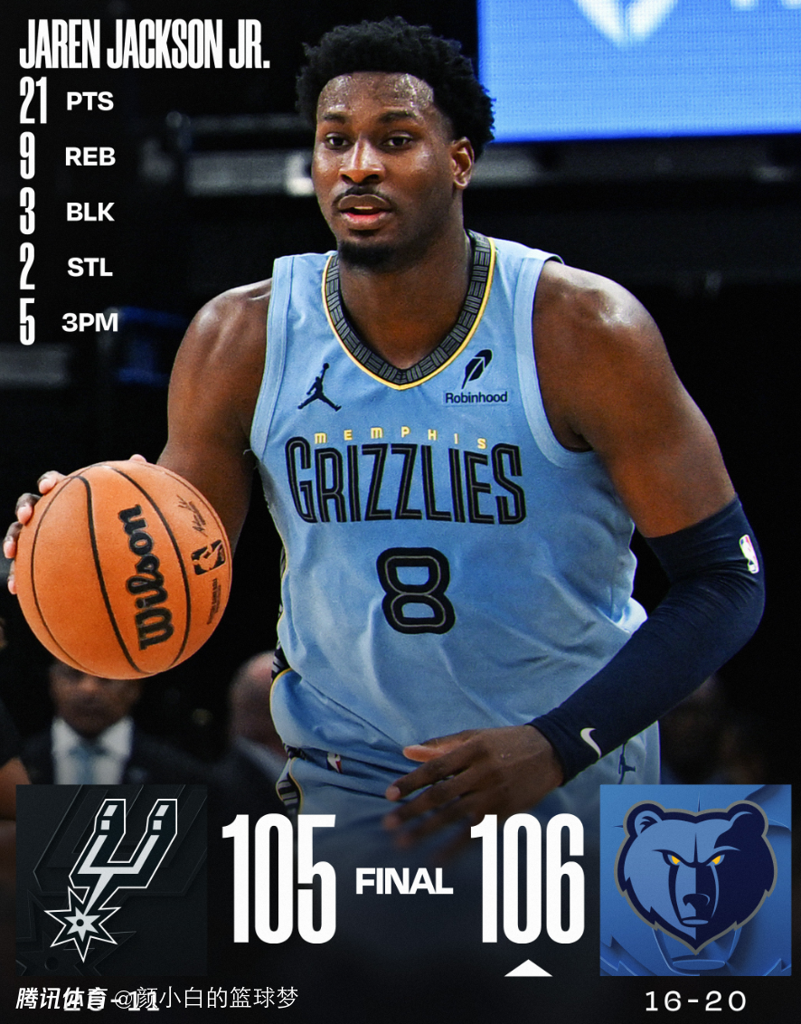 49秒5分爆冷西区第二！美媒晒数据赞253万控卫 BR建议火箭追他