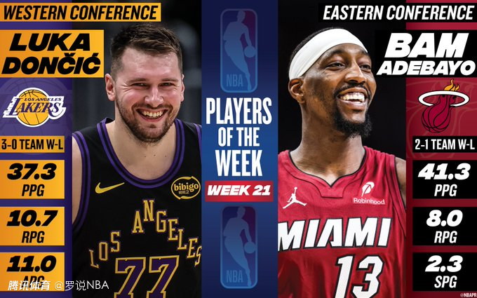 周最佳球员官宣：东契奇场均37+10+11 阿德巴约单场83分神迹