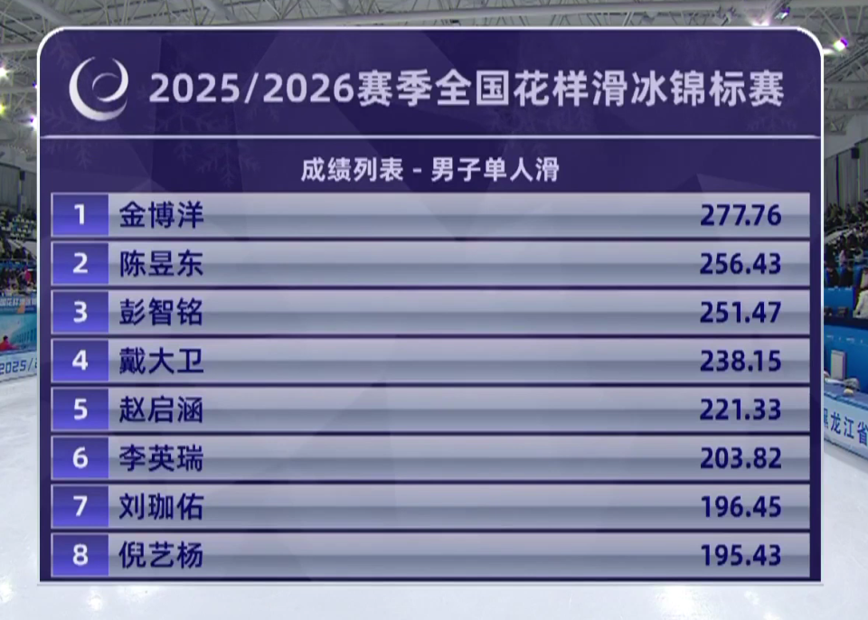 金博洋第六次问鼎全锦赛：状态回升力克强敌，笑纳米兰冬奥入场券