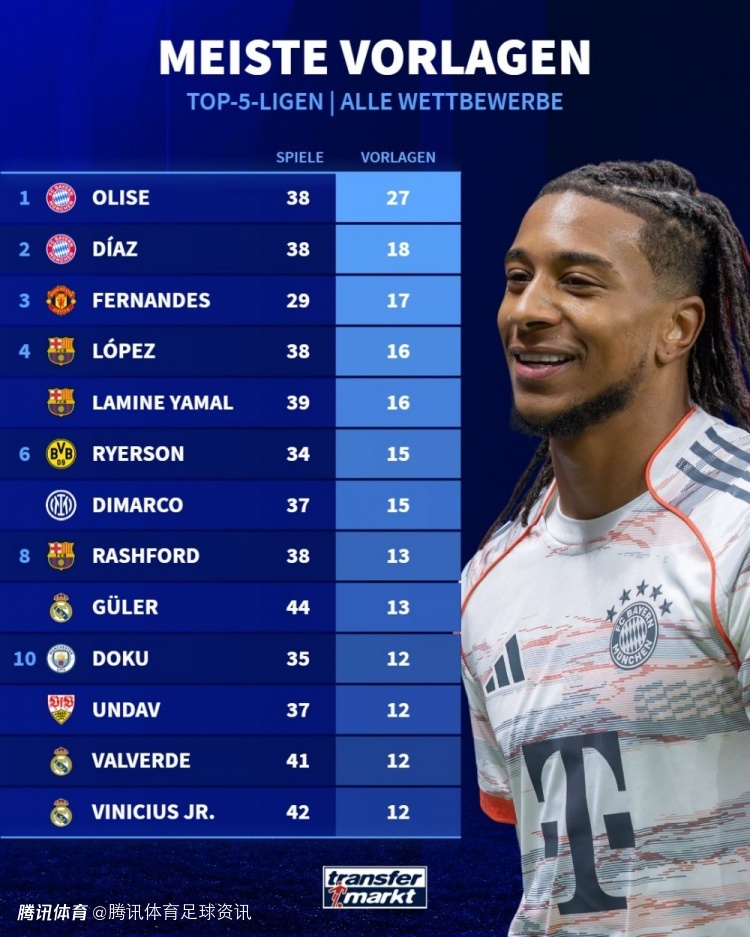 德转统计五大联赛助攻榜：奥利塞27助第一 B费29场17助第四