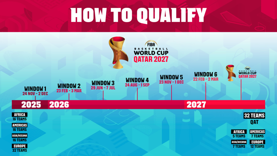 2027男篮世界杯预选赛规则科普：中国目前男篮0胜2负 距离晋级正赛还有多远？