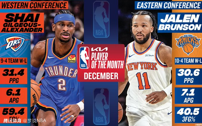 NBA官宣12月大奖：亚历山大布伦森当选月最佳球员 雷霆两人获奖