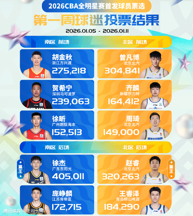 CBA老面孔全明星票选普遍低迷 背后原因是啥？