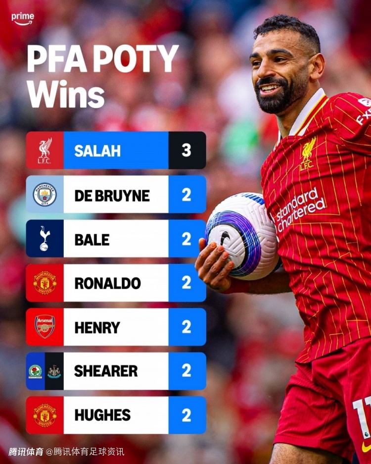 萨拉赫宣布赛季后告别利物浦 三次荣膺PFA年度最佳创英超纪录