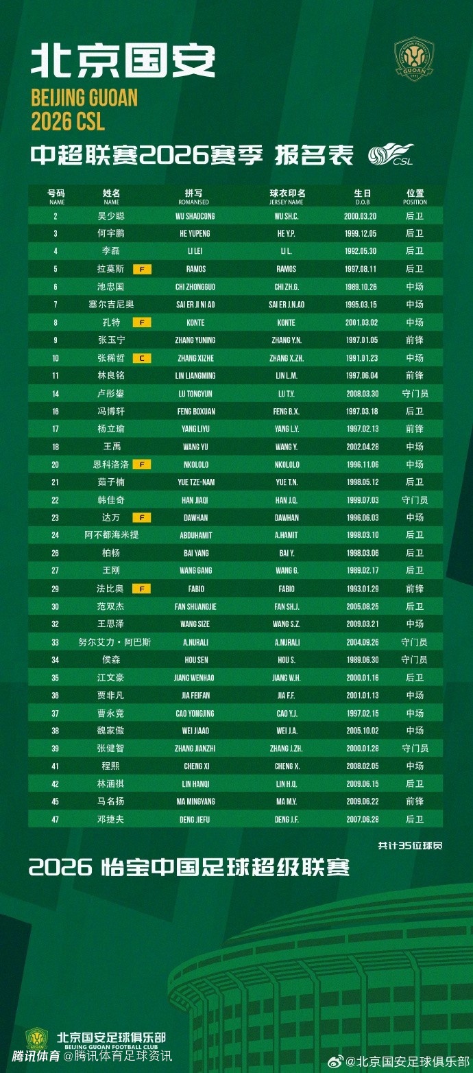 国安26赛季名单公布：韩佳奇改穿22号 张稀哲10号 名单中未见斯帕吉奇