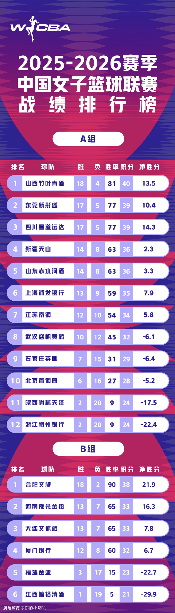 WCBA常规赛收官：山西女篮第一力压卫冕冠军东莞女篮 季后赛3月27日开打