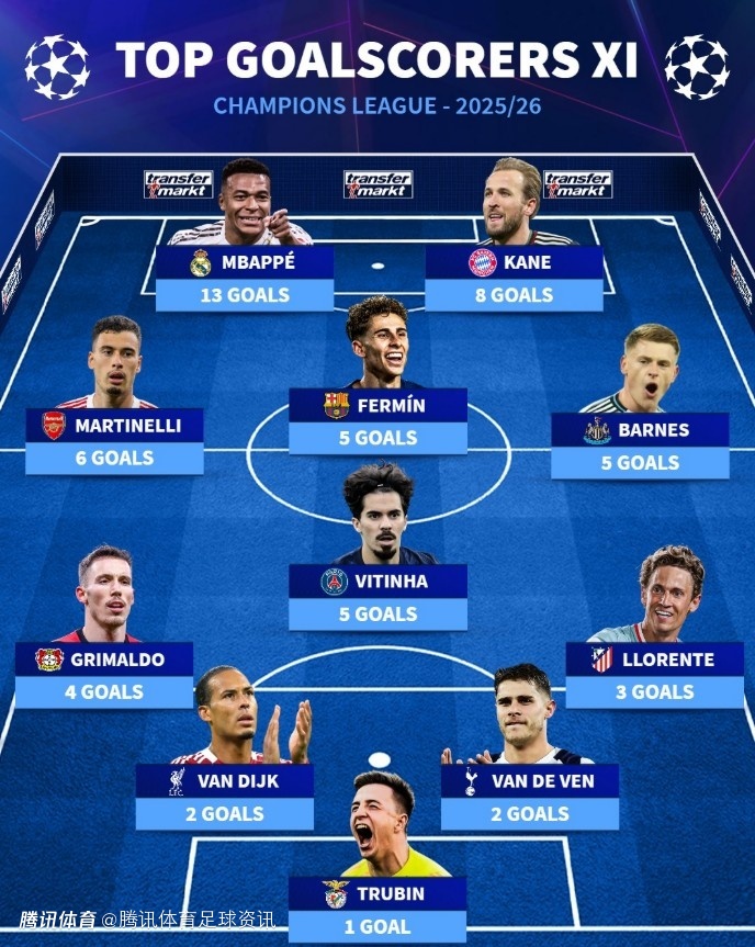 德转发布欧冠联赛阶段进球最多阵容：姆巴佩、凯恩领衔 门将特鲁宾上榜