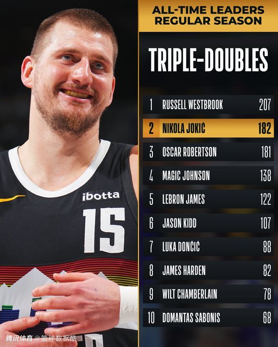 约基奇三双超越大O后向传奇致敬 穆雷：他将破历史纪录并长期拥有