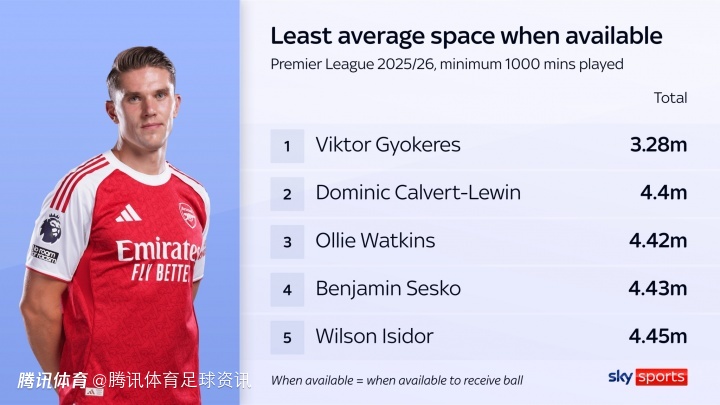 天空体育：约克雷斯吸引了英超最多防守 持球空间仅3.28米