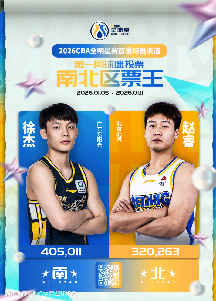 CBA全明星首发球员票选首周票数：徐杰当选南区票王 赵睿为北区票王