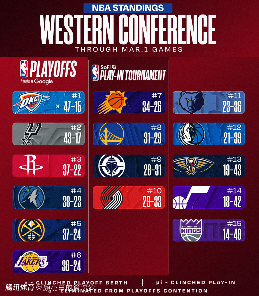 西部格局又变！森林狼险胜掘金升第四 快船再升第九 湖人连胜稳第六