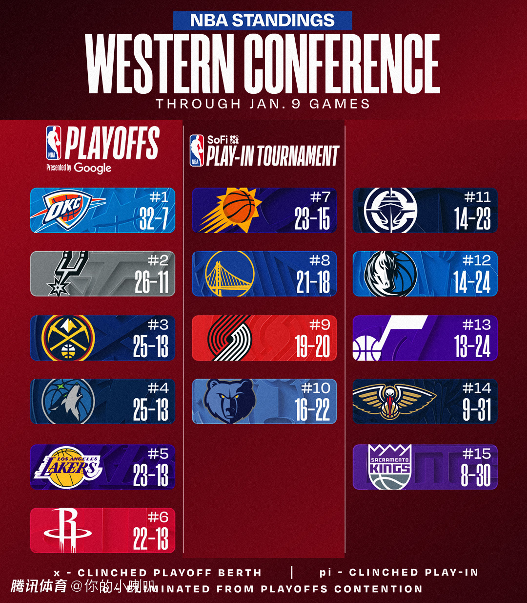 NBA最新排名：开拓者五连胜 快船反超独行侠 凯尔特人升至东部第二