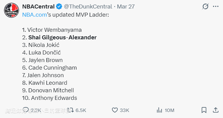 文班亚马想拿MVP？四榜单证他仍远逊两人：数据差距过大难创奇迹