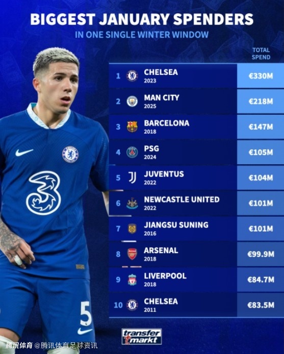 盘点足坛冬窗花费榜：切尔西23年3.3亿欧居首 曼城25年2.18亿欧次席