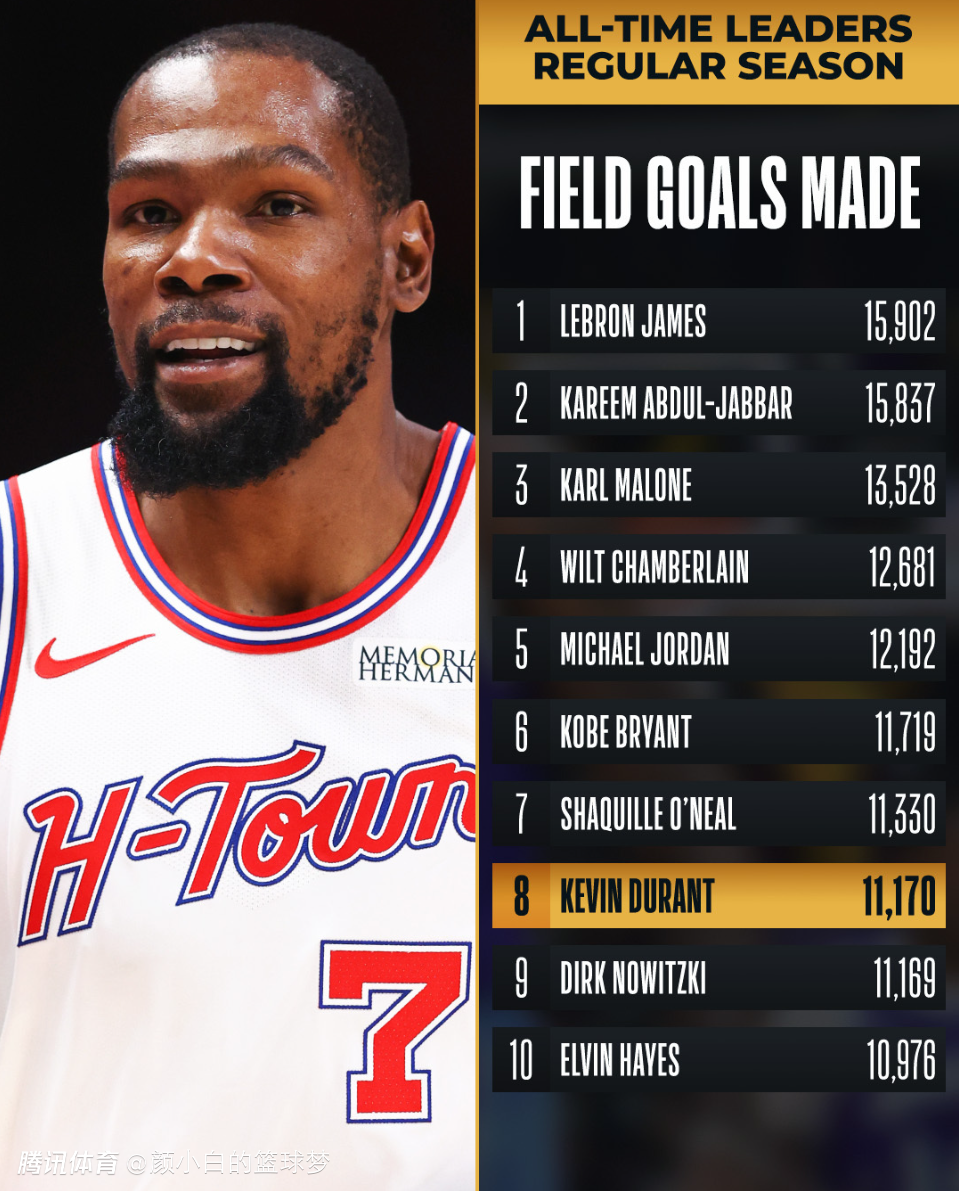 末节致命失误+加时绝平两罚不中！KD30+8吞里程悲 赛后沮丧吐舌