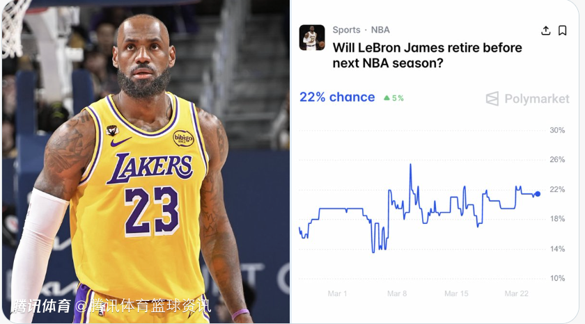 紫金生涯绝唱？联盟普遍认为詹姆斯本赛季结束后不会回归湖人 退役概率为22%