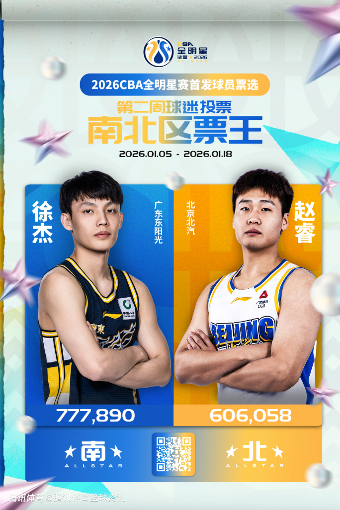CBA公布第二期全明星球迷投票结果：徐杰777890票仍是总票王 赵睿依旧为北区票王