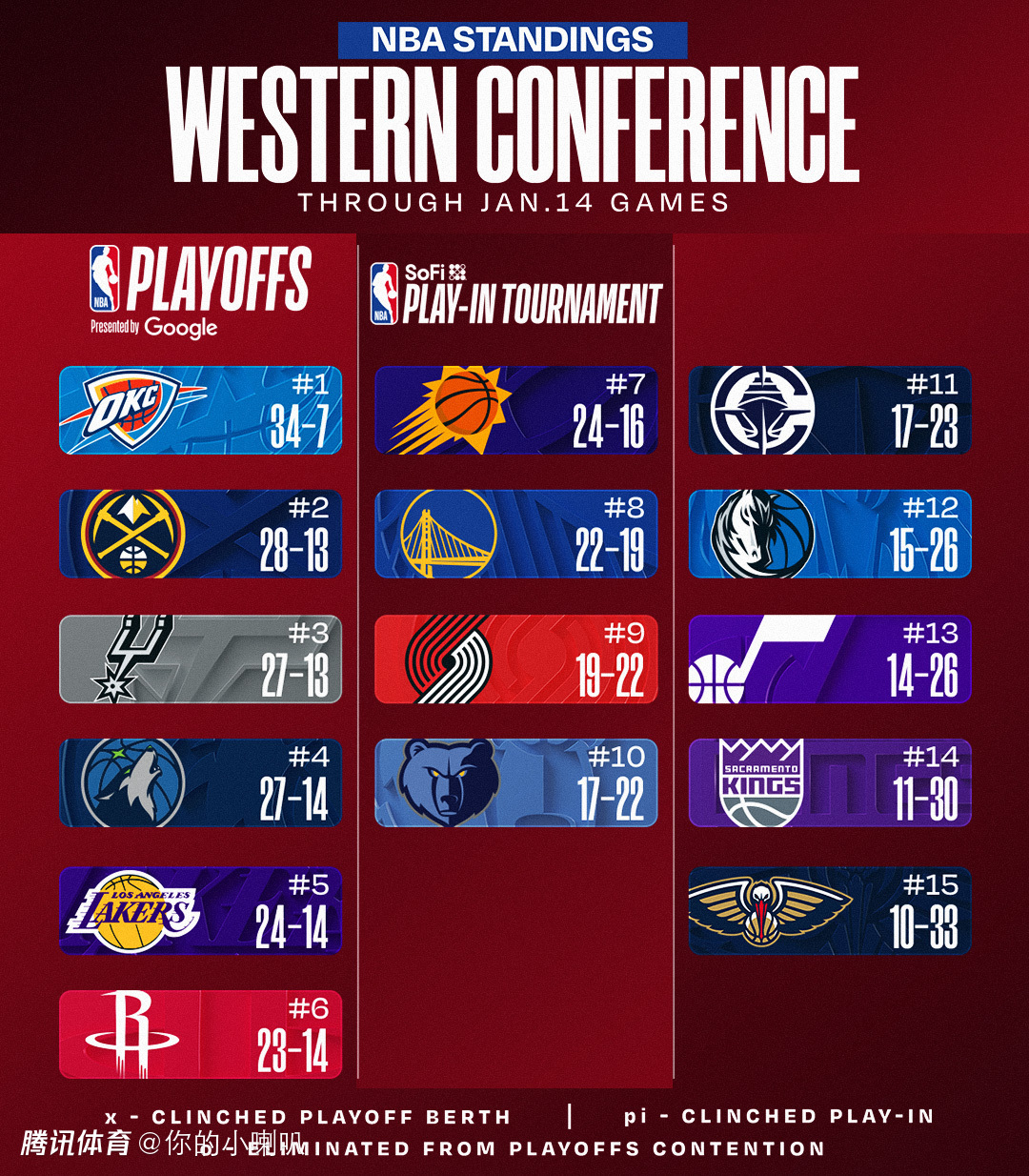 NBA最新排名：掘金升至西部第二 快船紧追灰熊 距离前十仅差0.5胜场