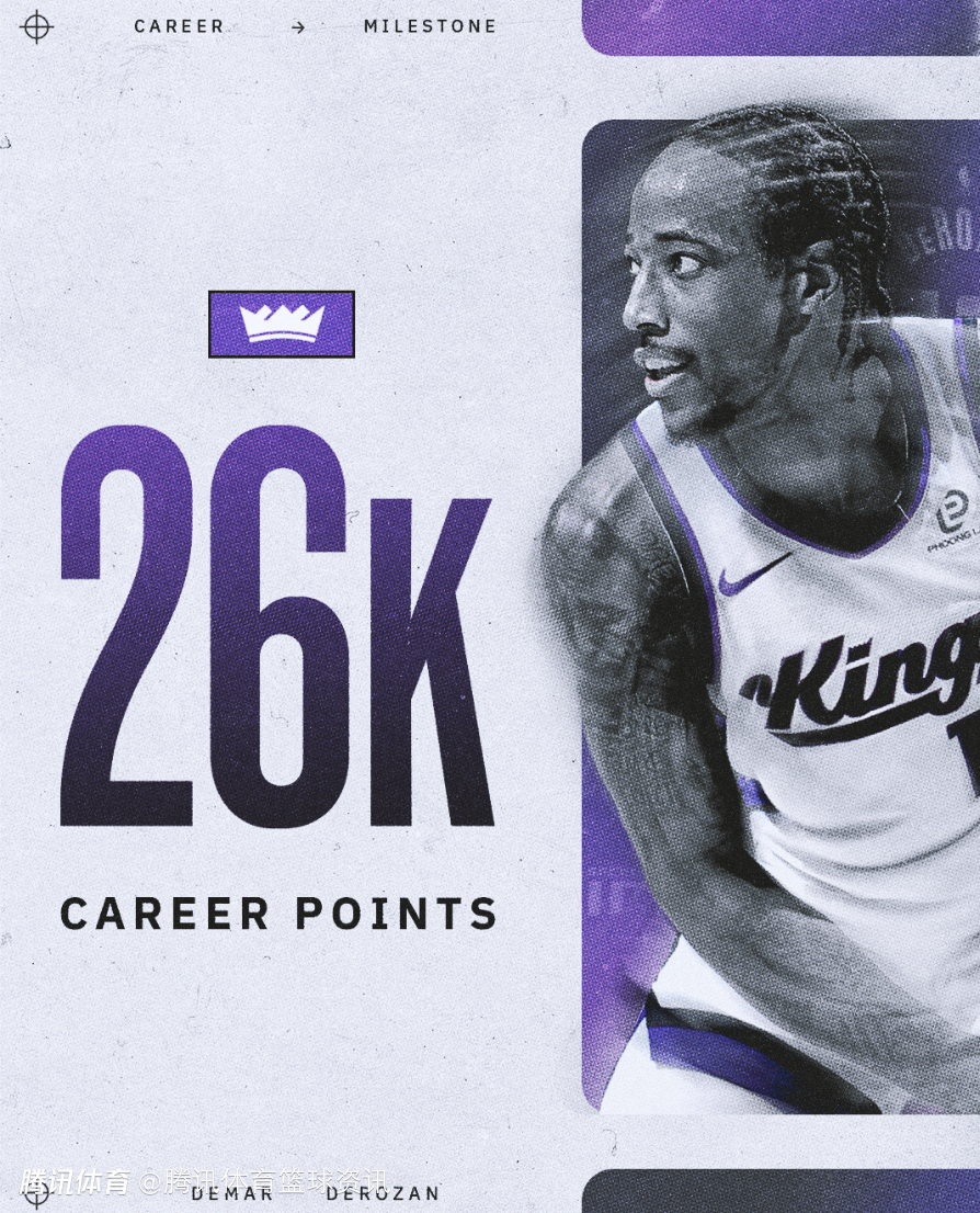 里程碑！德罗赞生涯总得分突破26000大关 现役球员仅5人比他更多