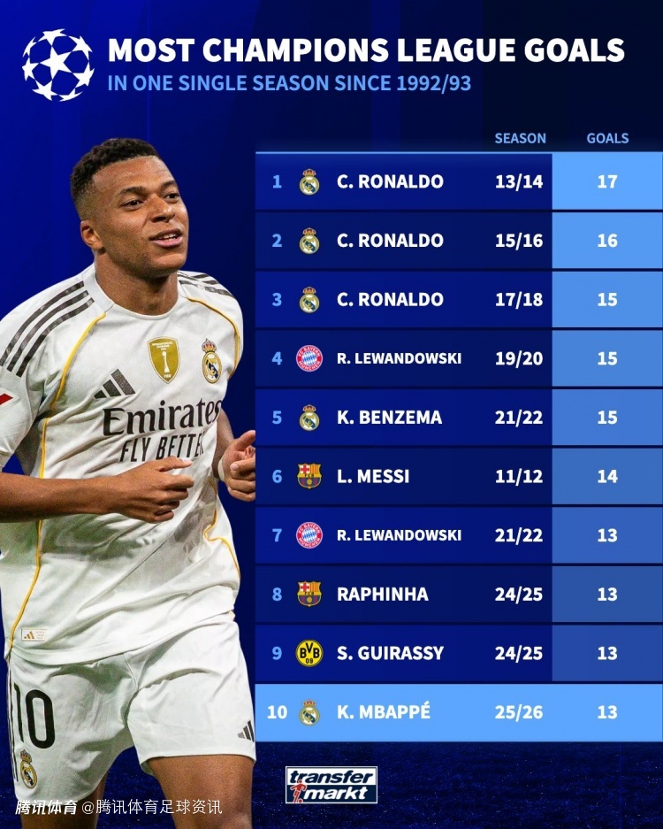 欧冠改制后单赛季进球榜：C罗17球居首 本赛季姆巴佩13球跻身前十