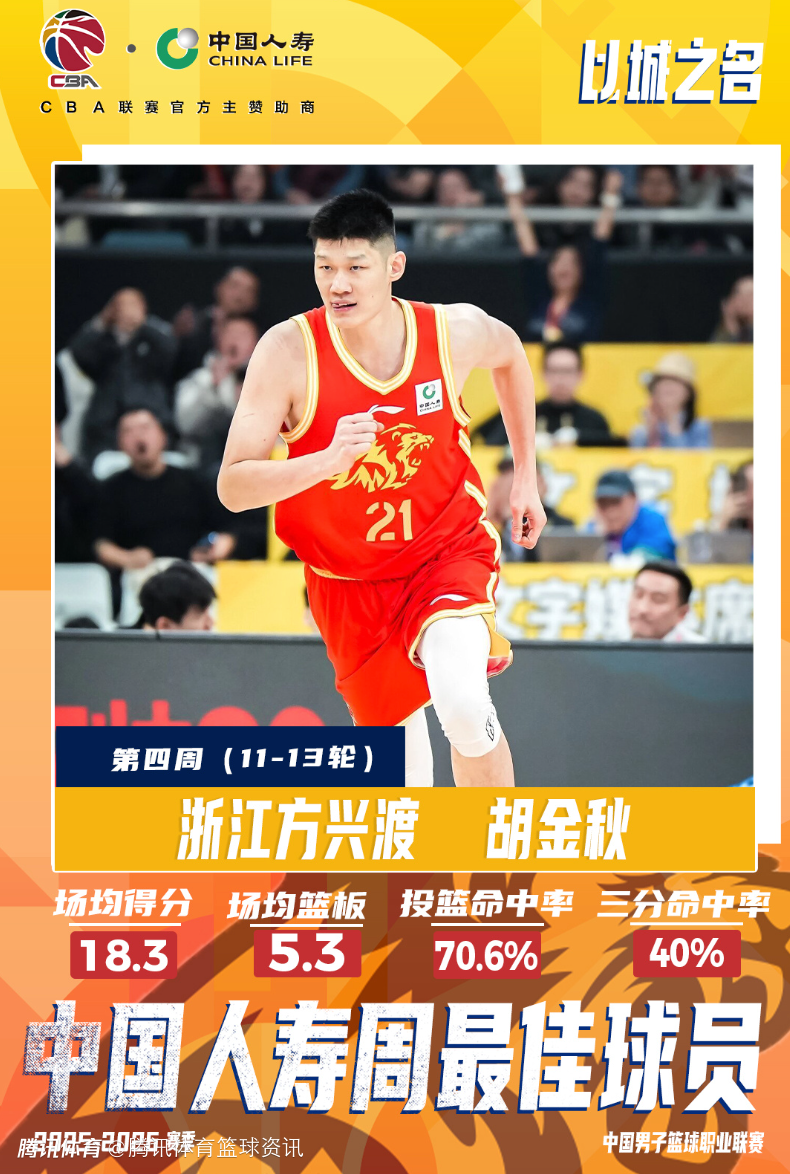 CBA官方公布第四周周最佳：胡金秋场均18+5当选 深圳小外史密斯场均37分在列