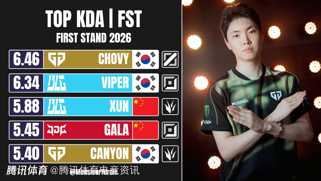【英雄联盟】2026先锋赛KDA排行榜：Chovy第一 Viper第二