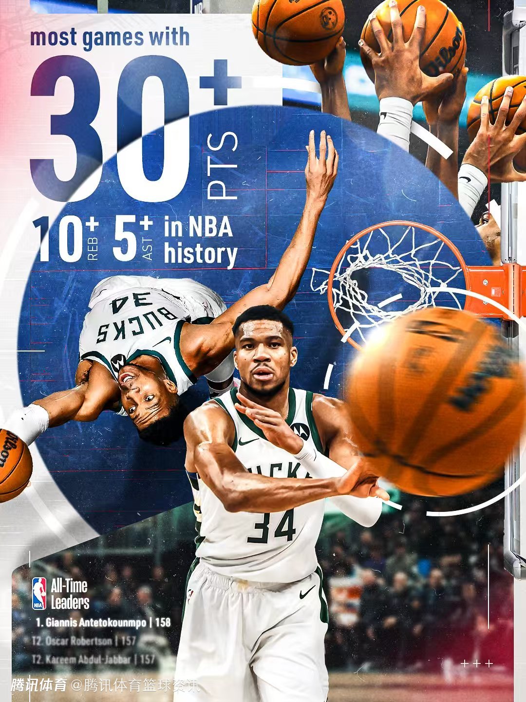 158场！字母哥超越贾巴尔大O 加冕30+10+5历史第一人