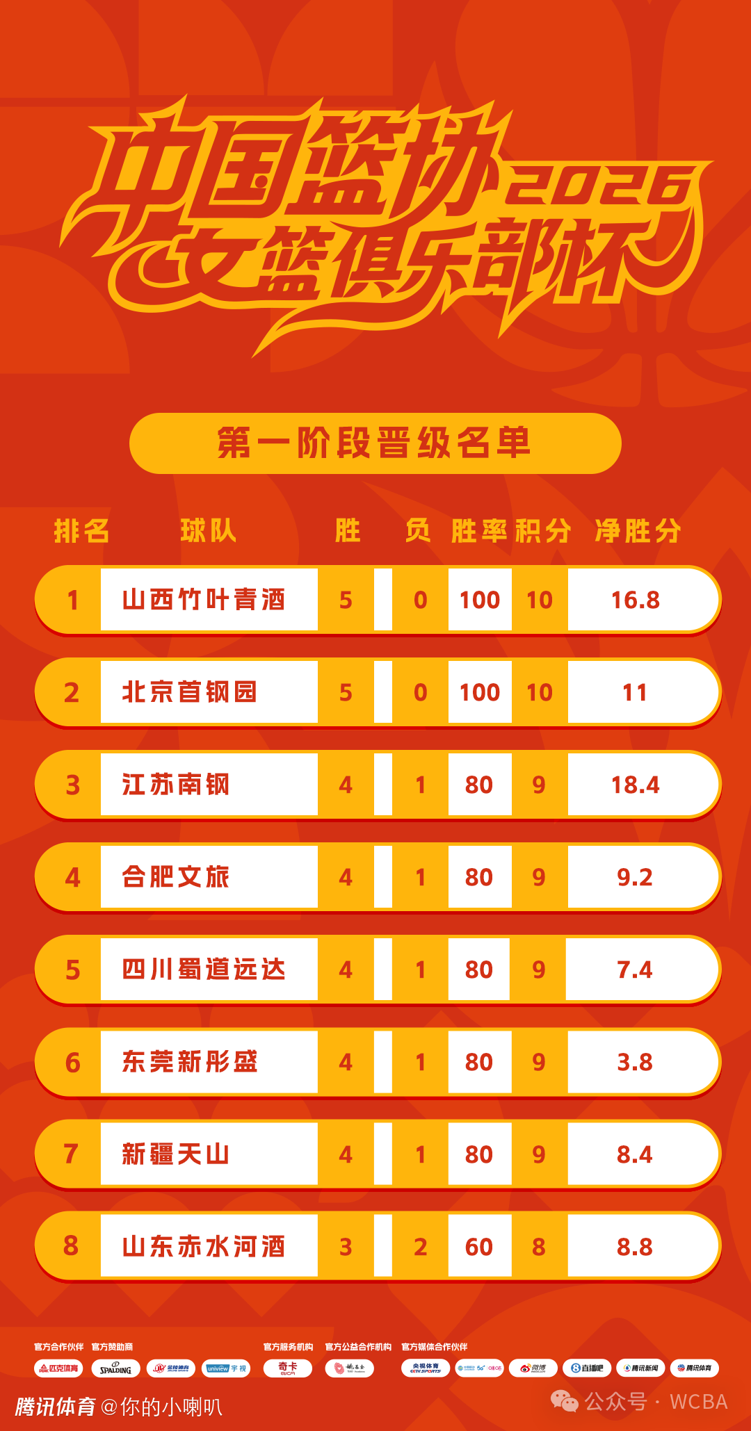 2026年中国篮协女篮俱乐部杯八强出炉！决赛阶段3月2日打响 赛程正式公布